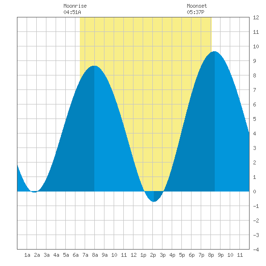 Hall Island tide chart for Sunday, May 5, 2024