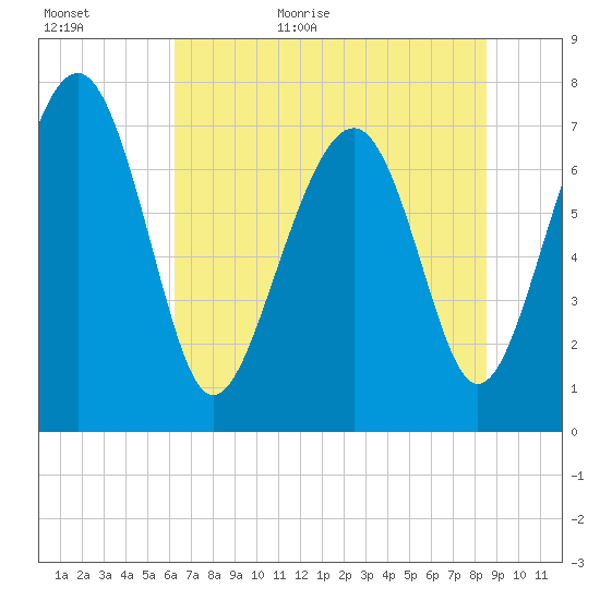 Hall Island tide chart for Tuesday, June 11, 2024
