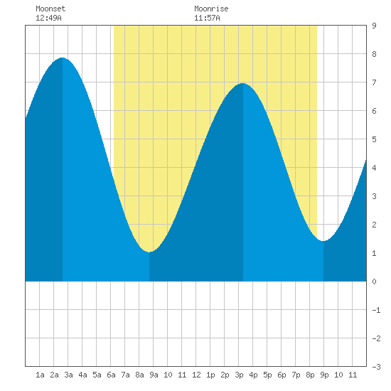 Hall Island tide chart for Wednesday, June 12, 2024