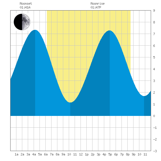 Hall Island tide chart for Friday, June 14, 2024