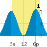 Hall Island tide chart for Saturday, June 1, 2024