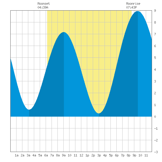 Hall Island tide chart for Thursday, June 20, 2024