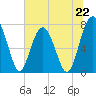 Hall Island tide chart for Saturday, June 22, 2024
