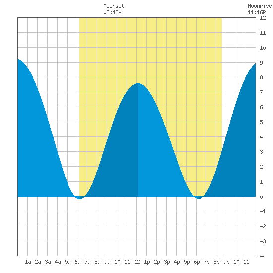 Hall Island tide chart for Monday, June 24, 2024
