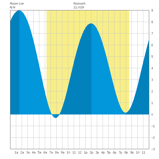 Hall Island tide chart for Wednesday, June 26, 2024