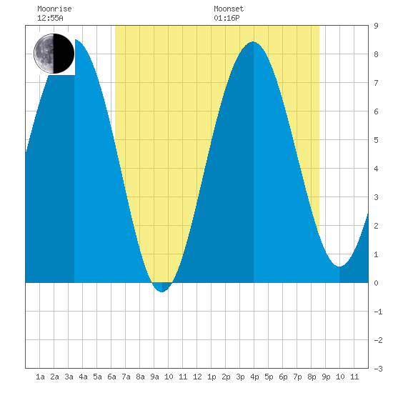 Hall Island tide chart for Friday, June 28, 2024