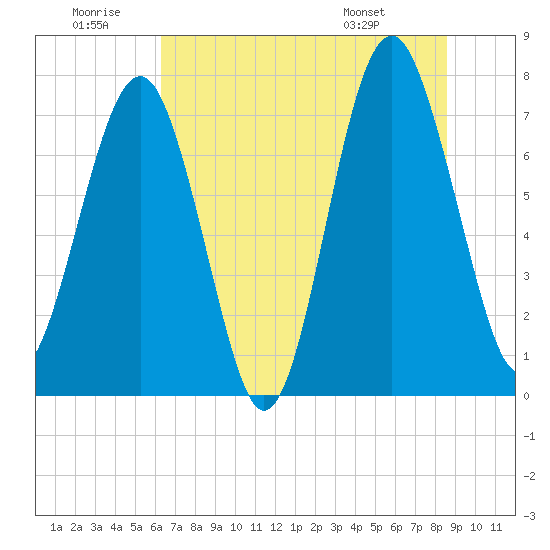 Hall Island tide chart for Sunday, June 30, 2024