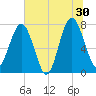 Hall Island tide chart for Sunday, June 30, 2024
