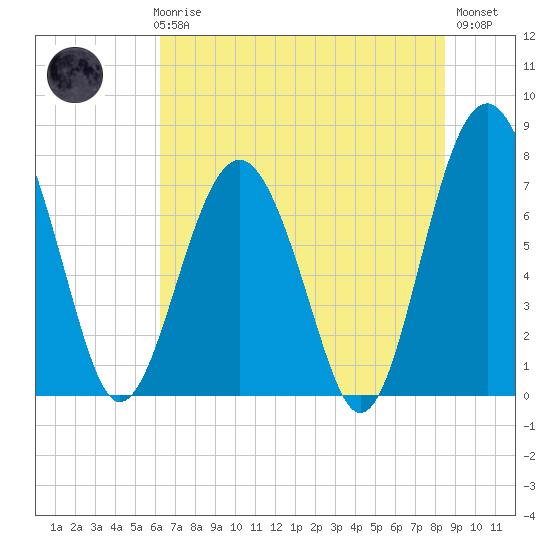 Hall Island tide chart for Thursday, June 6, 2024
