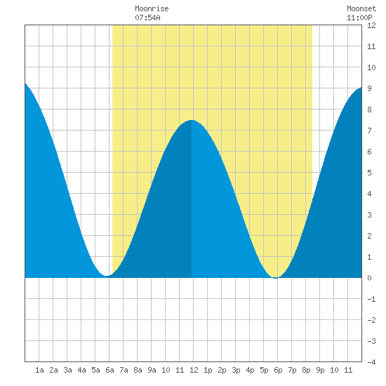 Hall Island tide chart for Saturday, June 8, 2024