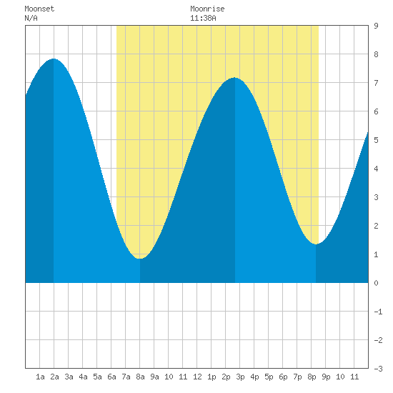 Hall Island tide chart for Thursday, July 11, 2024