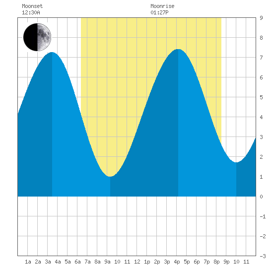 Hall Island tide chart for Saturday, July 13, 2024