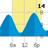 Hall Island tide chart for Sunday, July 14, 2024