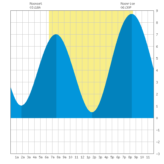 Hall Island tide chart for Thursday, July 18, 2024