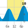 Hall Island tide chart for Thursday, July 18, 2024