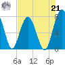 Hall Island tide chart for Sunday, July 21, 2024