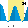 Hall Island tide chart for Wednesday, July 24, 2024