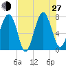 Hall Island tide chart for Saturday, July 27, 2024