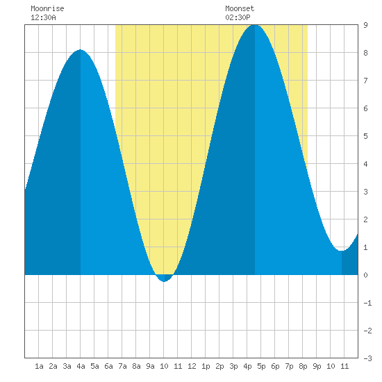Hall Island tide chart for Sunday, July 28, 2024