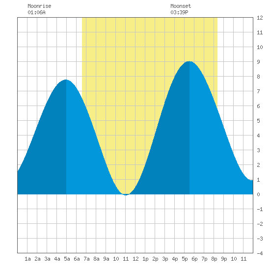 Hall Island tide chart for Monday, July 29, 2024