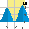 Hall Island tide chart for Tuesday, July 30, 2024