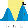 Hall Island tide chart for Wednesday, July 31, 2024