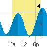 Hall Island tide chart for Thursday, July 4, 2024