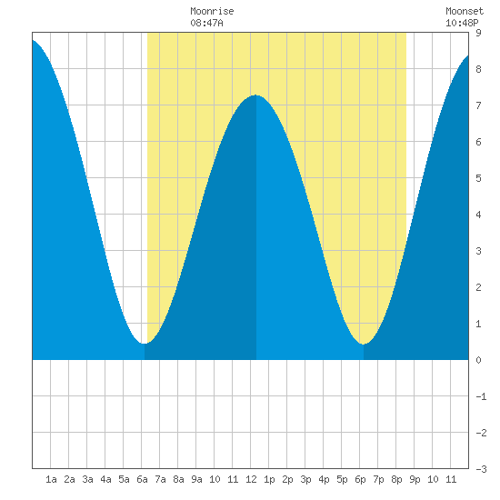 Hall Island tide chart for Monday, July 8, 2024