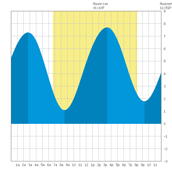 Hall Island tide chart for Sunday, August 11, 2024