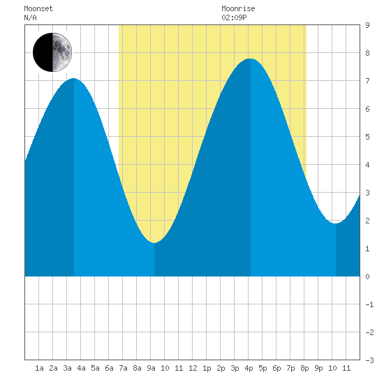 Hall Island tide chart for Monday, August 12, 2024