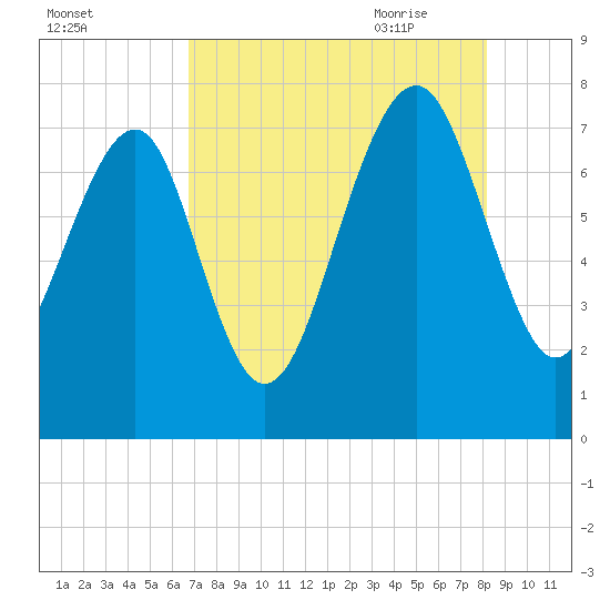 Hall Island tide chart for Tuesday, August 13, 2024