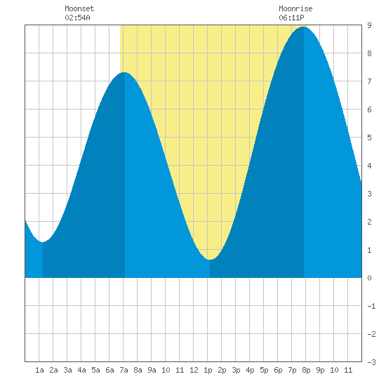 Hall Island tide chart for Friday, August 16, 2024
