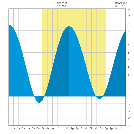 Hall Island tide chart for Thursday, August 22, 2024