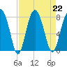 Hall Island tide chart for Thursday, August 22, 2024