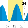 Hall Island tide chart for Saturday, August 24, 2024