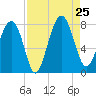 Hall Island tide chart for Sunday, August 25, 2024
