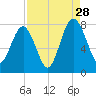 Hall Island tide chart for Wednesday, August 28, 2024