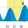 Hall Island tide chart for Friday, August 2, 2024