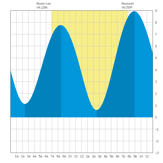 Hall Island tide chart for Saturday, August 31, 2024