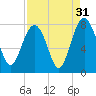 Hall Island tide chart for Saturday, August 31, 2024