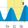 Hall Island tide chart for Saturday, August 3, 2024