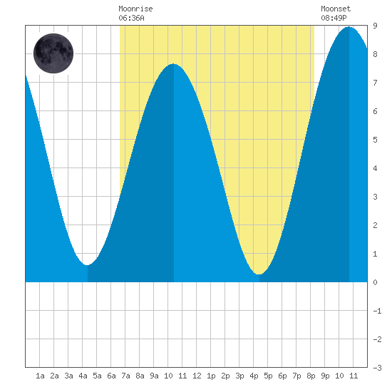 Hall Island tide chart for Sunday, August 4, 2024