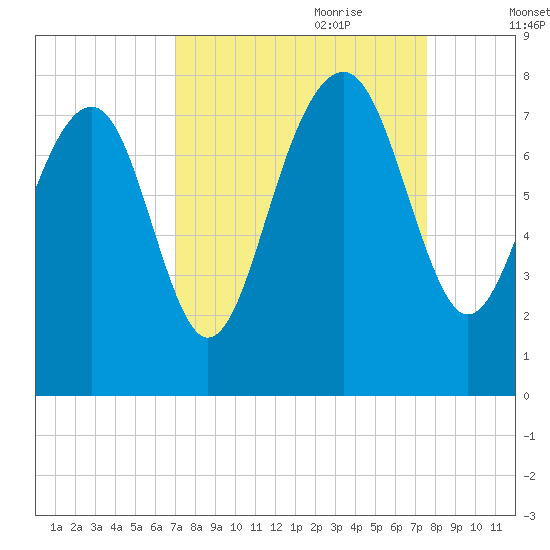 Hall Island tide chart for Tuesday, September 10, 2024