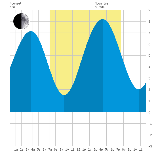 Hall Island tide chart for Wednesday, September 11, 2024