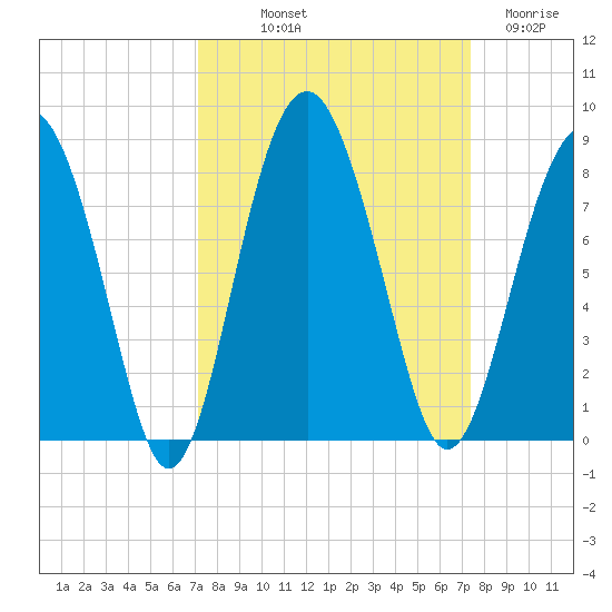 Hall Island tide chart for Friday, September 20, 2024