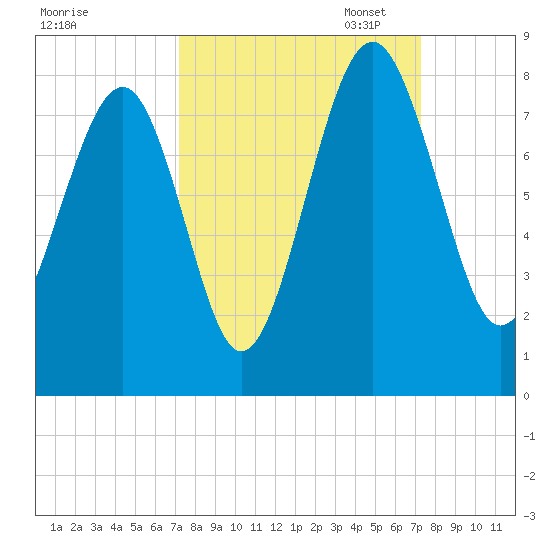 Hall Island tide chart for Wednesday, September 25, 2024