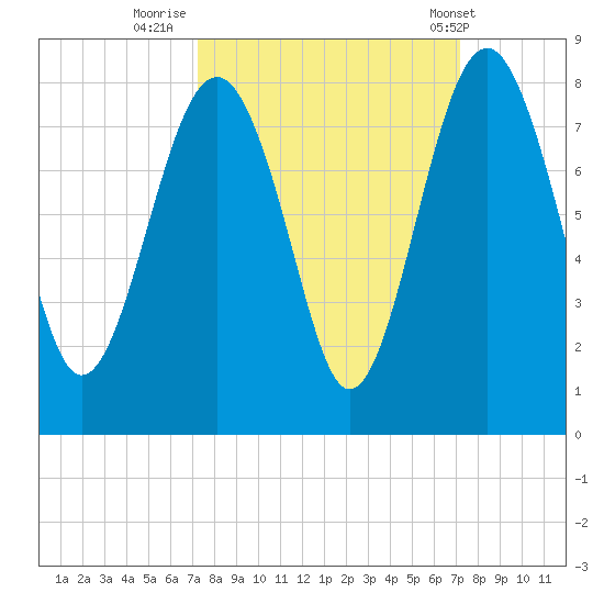 Hall Island tide chart for Sunday, September 29, 2024