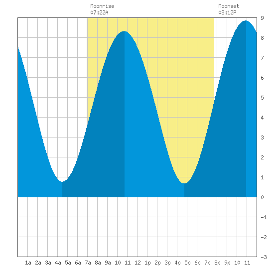 Hall Island tide chart for Tuesday, September 3, 2024