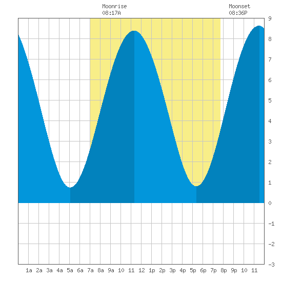 Hall Island tide chart for Wednesday, September 4, 2024