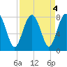 Hall Island tide chart for Wednesday, September 4, 2024